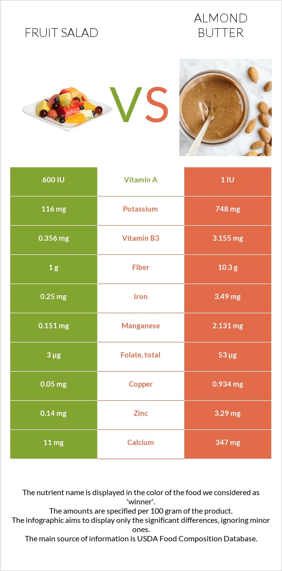 Fruit salad vs Almond butter infographic
