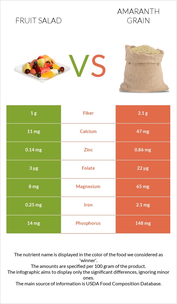 Fruit salad vs Amaranth grain infographic