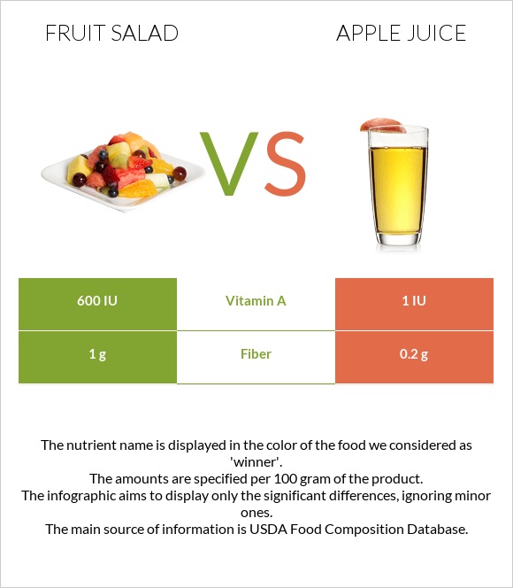 Fruit salad vs Apple juice infographic