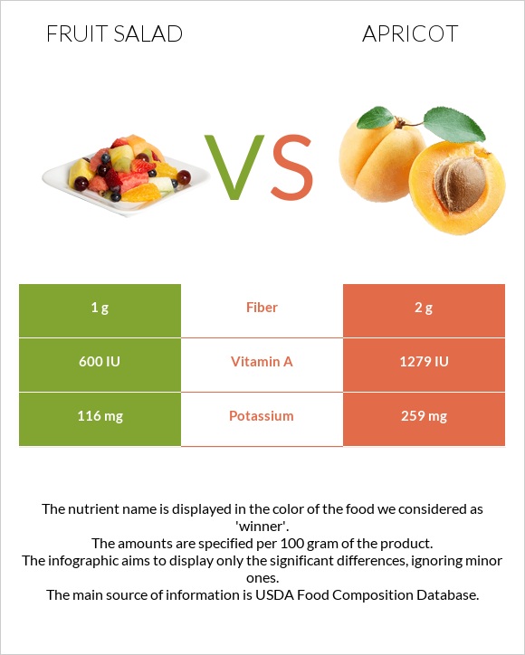Fruit salad vs Apricot infographic