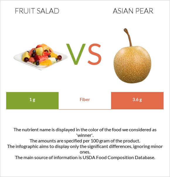 Fruit salad vs Asian pear infographic