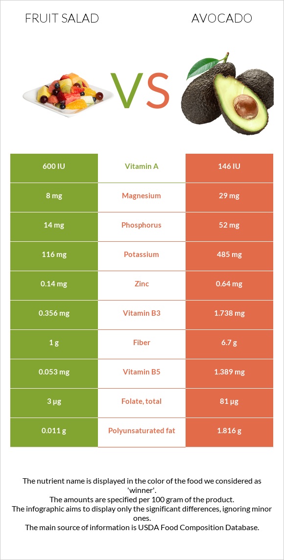 Fruit salad vs Avocado infographic