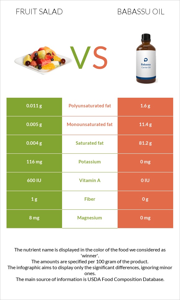 Fruit salad vs Babassu oil infographic