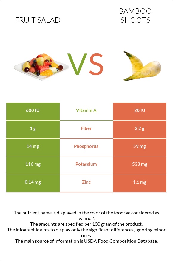 Fruit salad vs Bamboo shoots infographic
