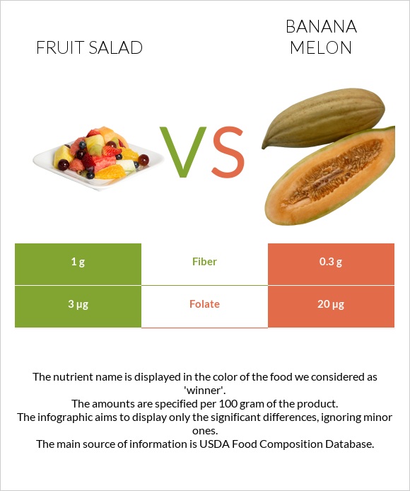 Fruit salad vs Banana melon infographic