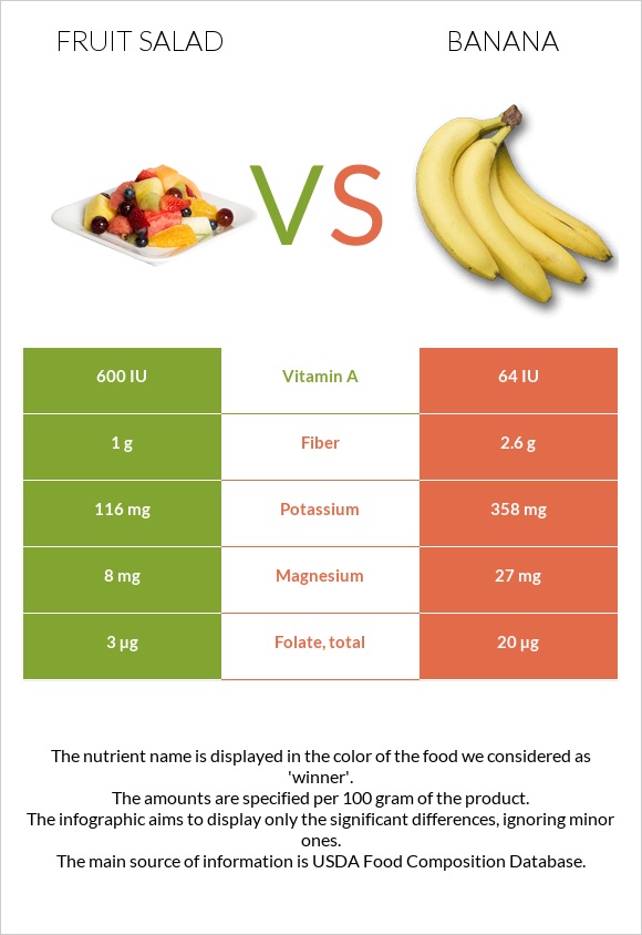 Fruit salad vs Banana infographic