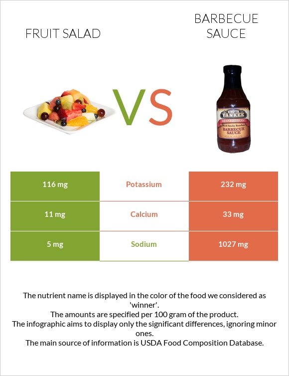 Fruit salad vs Barbecue sauce infographic