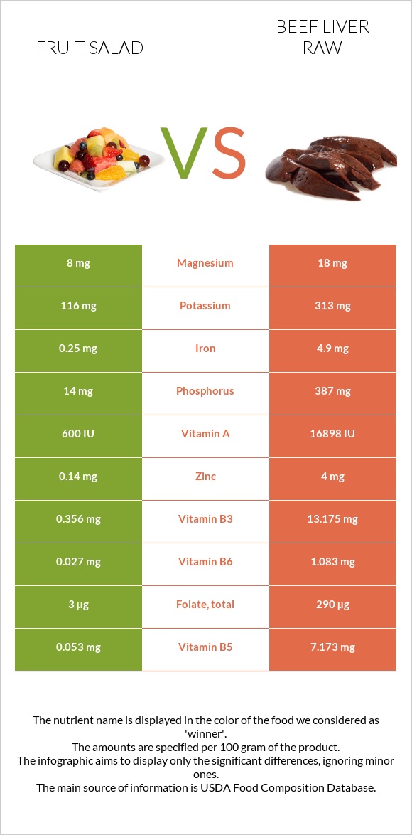 Fruit salad vs Beef Liver raw infographic