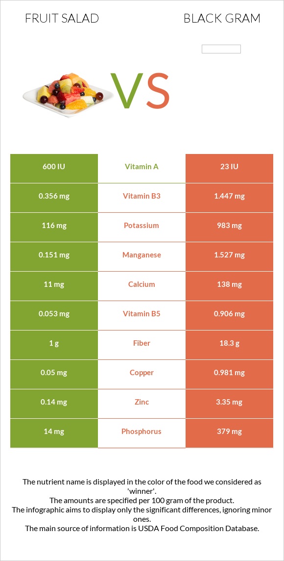 Fruit salad vs Black gram infographic