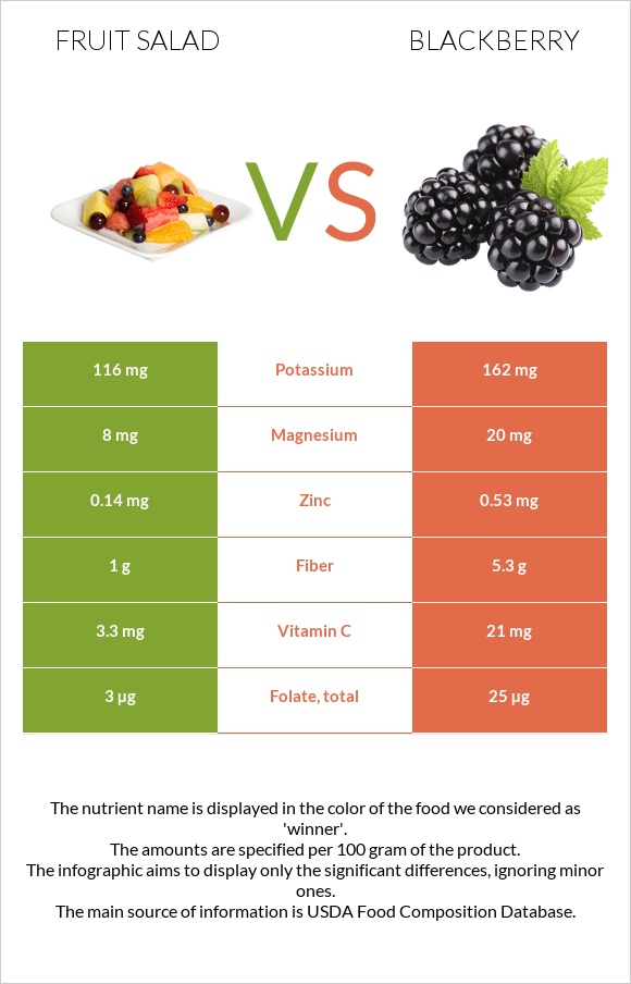 Մրգային աղցան vs Կումանիկա infographic