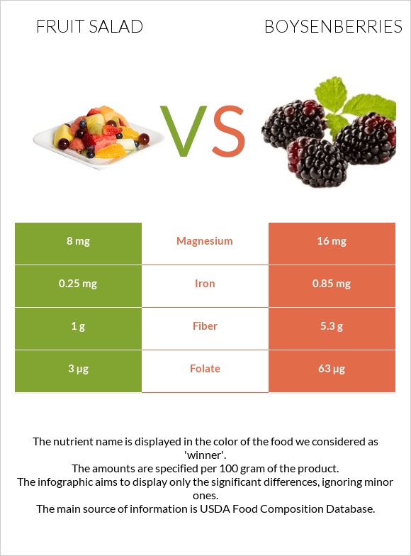 Մրգային աղցան vs Բոյզենբերրի infographic