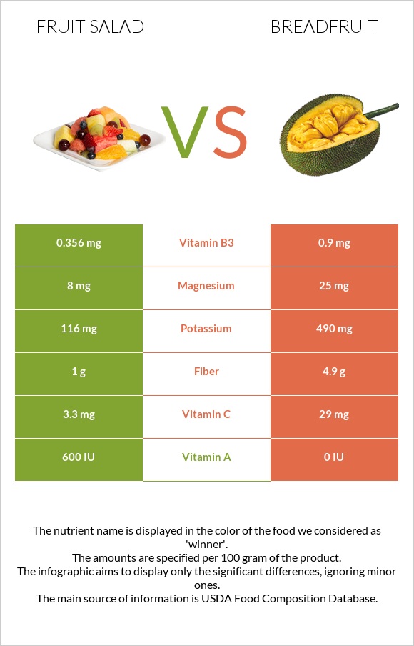 Fruit salad vs Breadfruit infographic