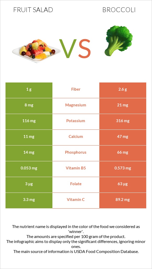 Fruit salad vs Broccoli infographic