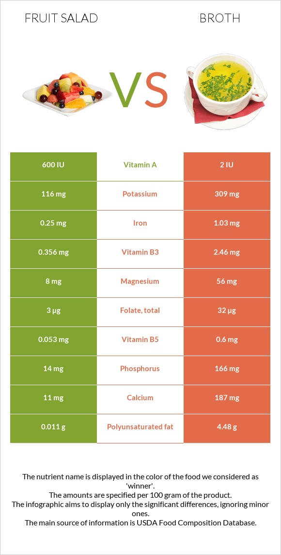 Մրգային աղցան vs Բուլիոն infographic