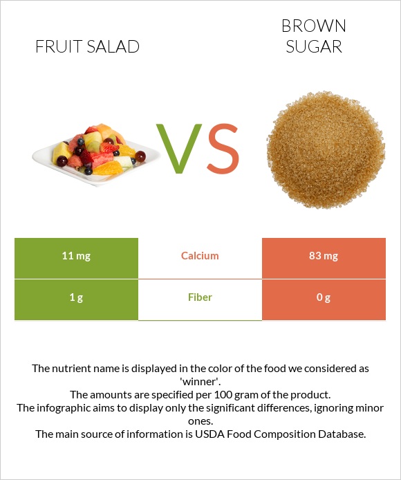 Fruit salad vs Brown sugar infographic