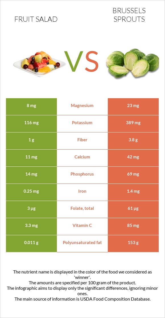 Fruit salad vs Brussels sprouts infographic