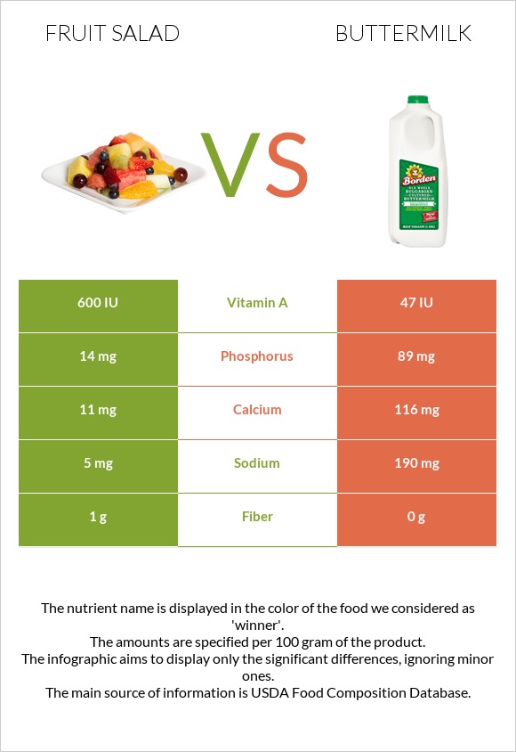 Fruit salad vs Buttermilk infographic