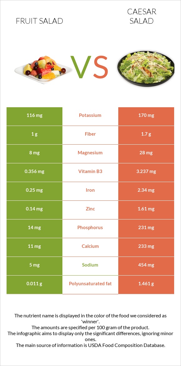 Fruit salad vs Caesar salad infographic