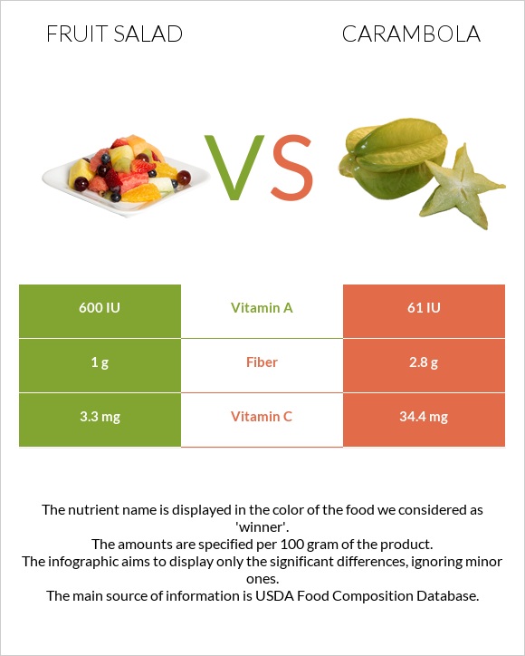Fruit salad vs Carambola infographic