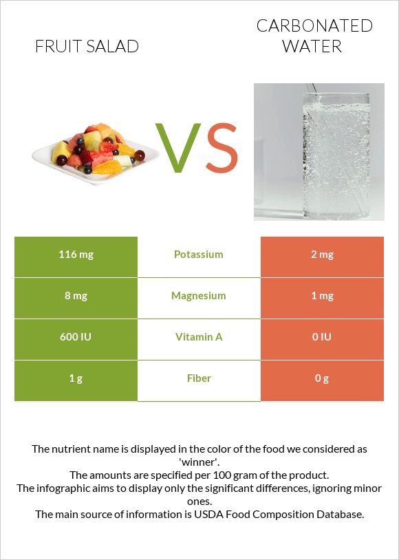 Fruit salad vs Carbonated water infographic