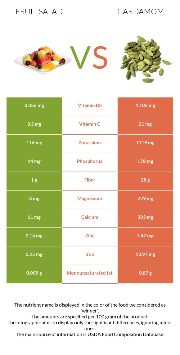 Մրգային աղցան vs Հիլ, կարդամոն infographic