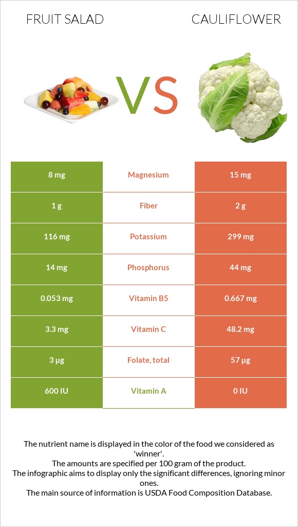 Fruit salad vs Cauliflower infographic