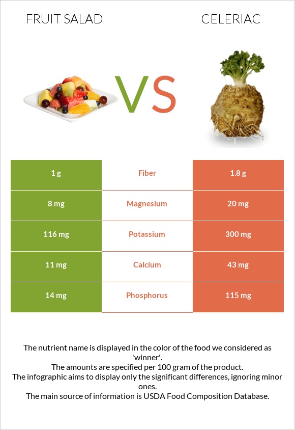 Մրգային աղցան vs Նեխուր infographic