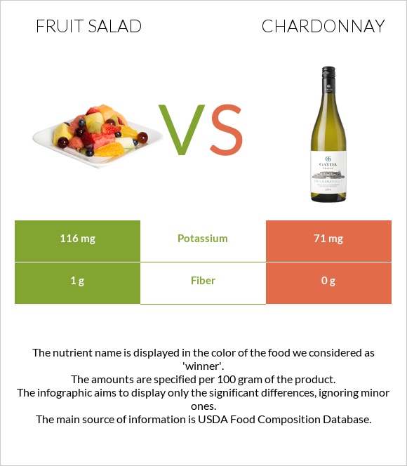 Fruit salad vs Chardonnay infographic
