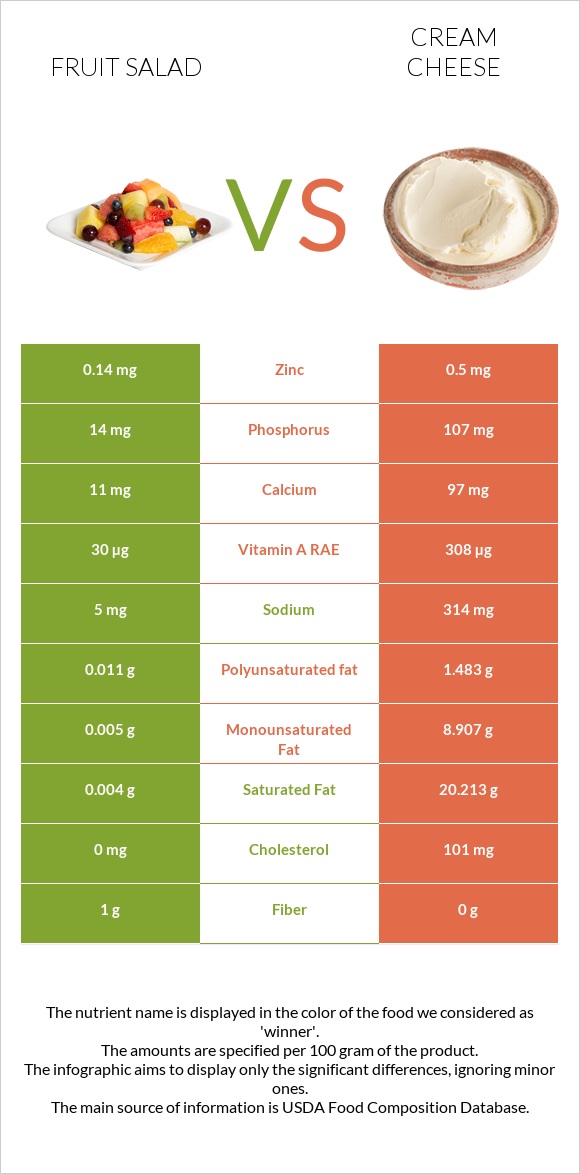 Fruit salad vs Cream cheese infographic