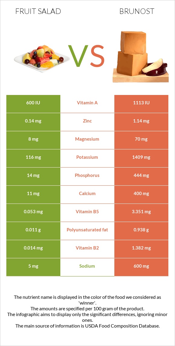 Fruit salad vs Brunost infographic