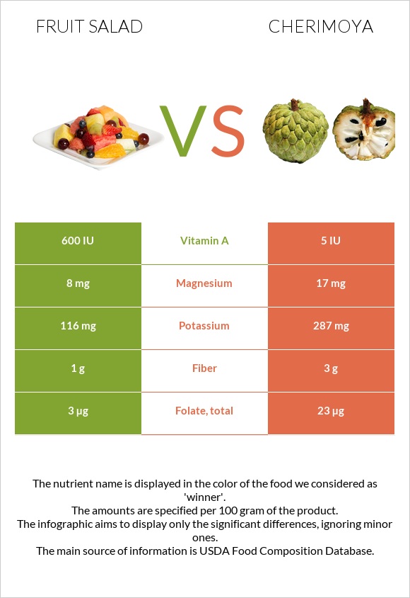 Fruit salad vs Cherimoya infographic