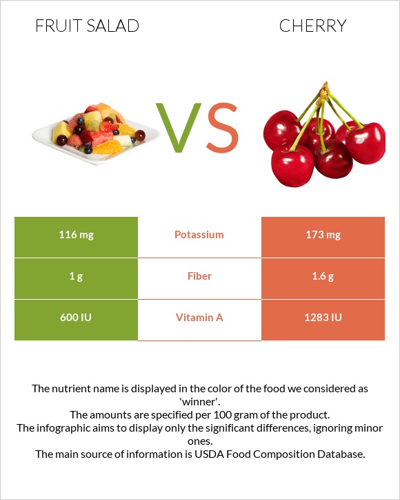 Fruit salad vs Cherry infographic