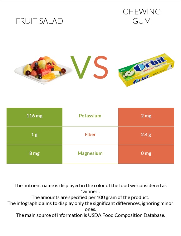 Fruit salad vs Chewing gum infographic