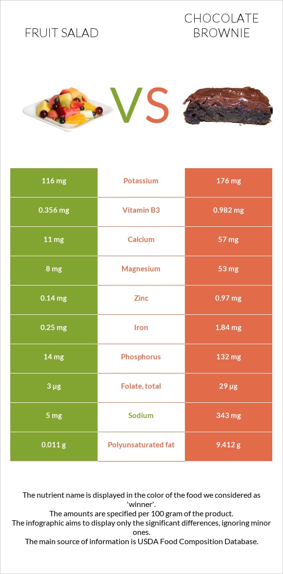 Fruit salad vs Chocolate brownie infographic