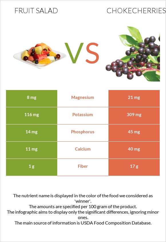 Fruit salad vs Chokecherries infographic