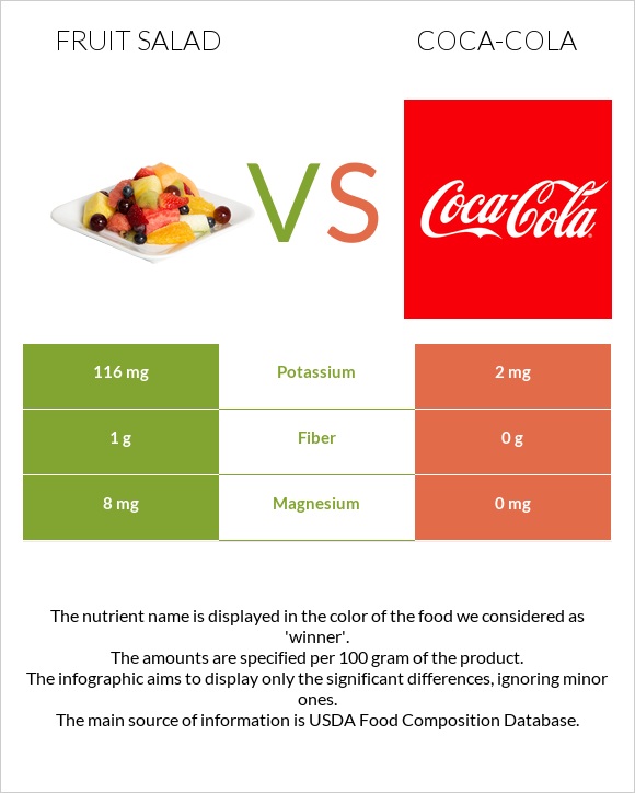 Fruit salad vs Coca-Cola infographic