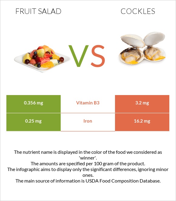 Fruit salad vs Cockles infographic