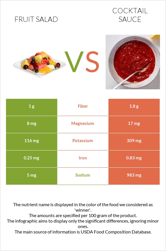 Fruit salad vs Cocktail sauce infographic