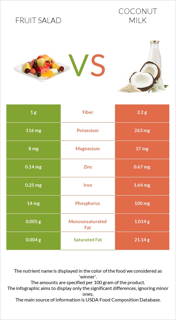 Մրգային աղցան vs Կոկոսի կաթ infographic