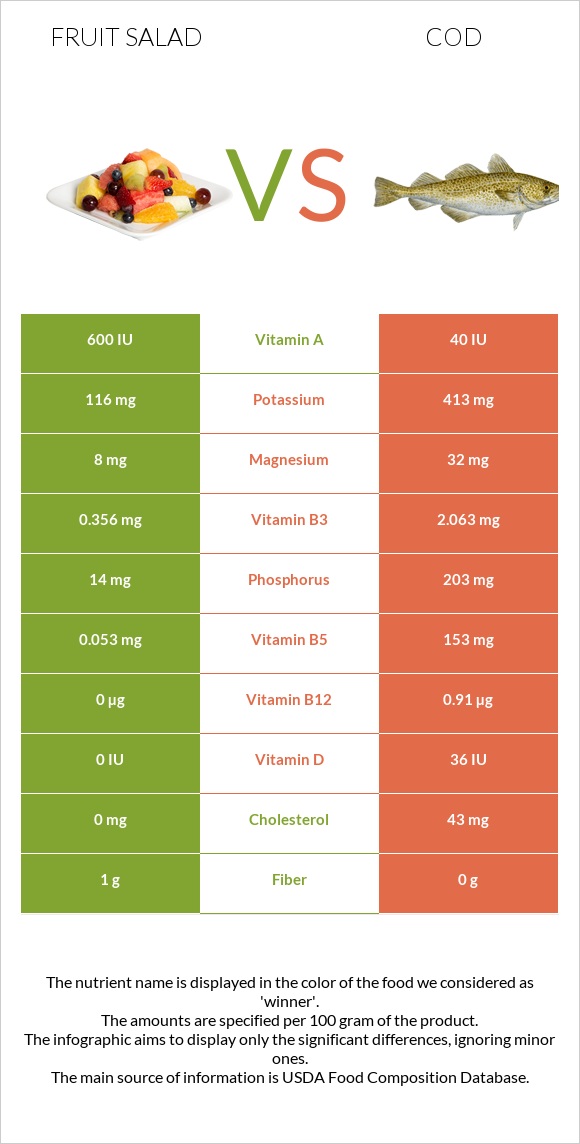 Fruit salad vs Cod infographic