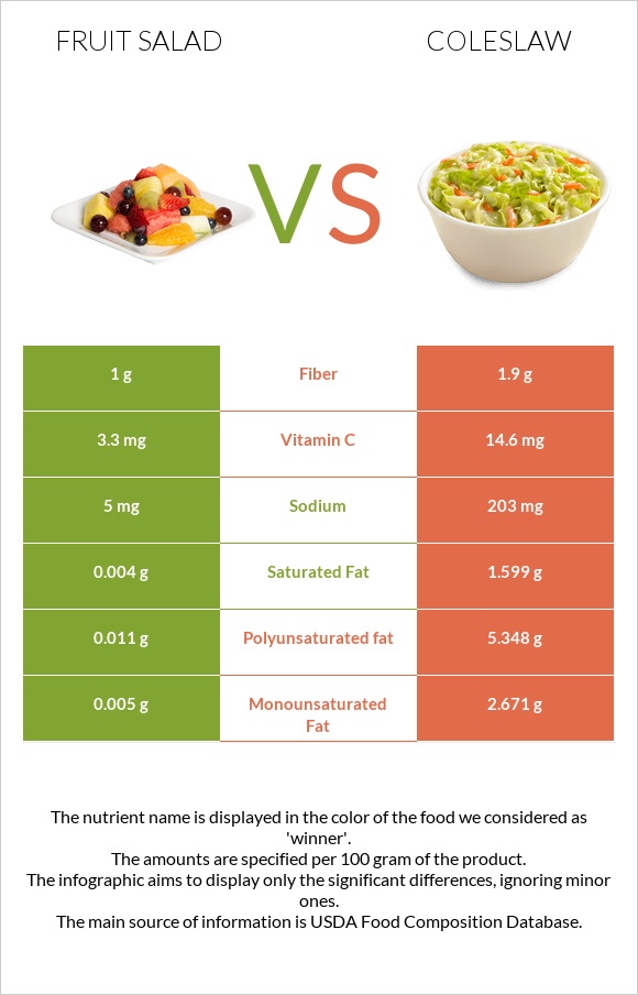 Fruit salad vs Coleslaw infographic