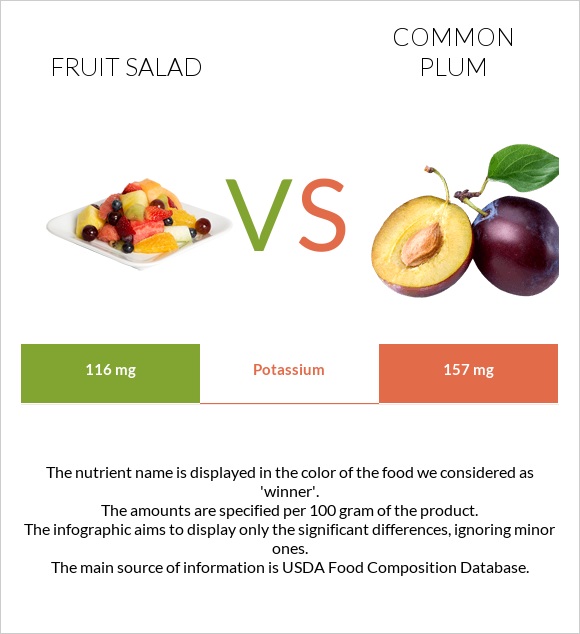 Fruit salad vs Common plum infographic