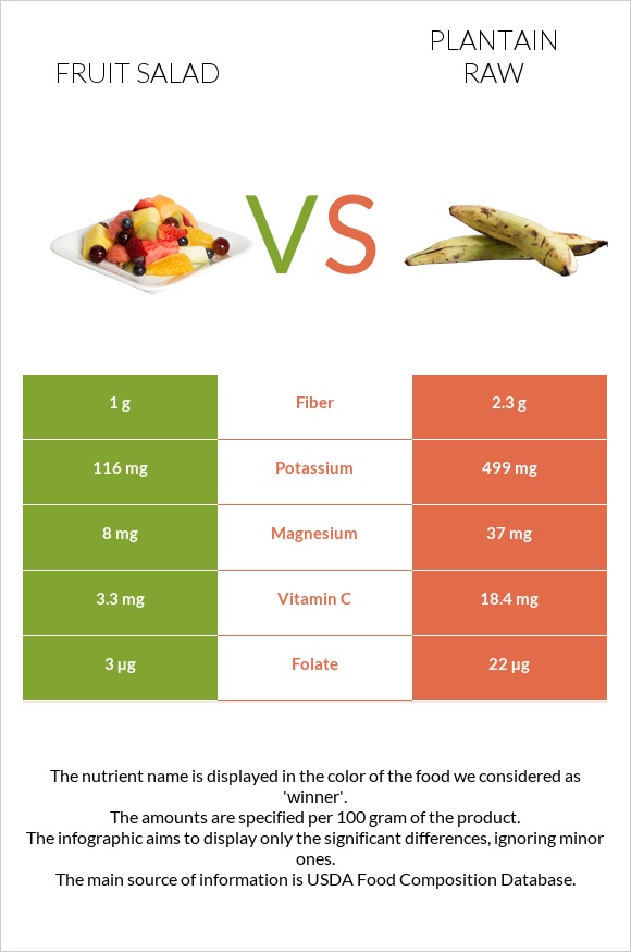 Fruit salad vs Plantain raw infographic