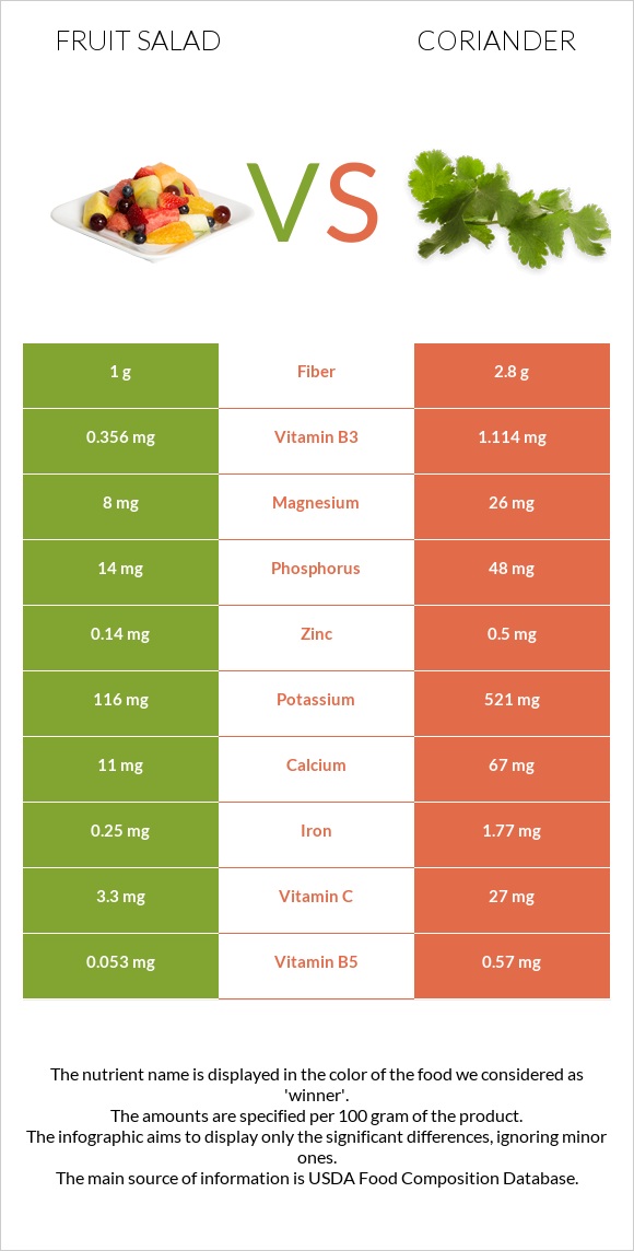 Fruit salad vs Coriander infographic