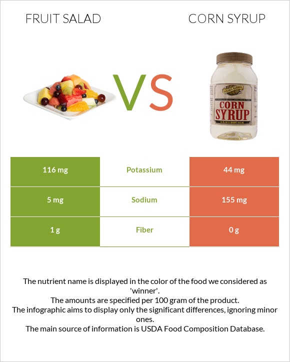Fruit salad vs Corn syrup infographic
