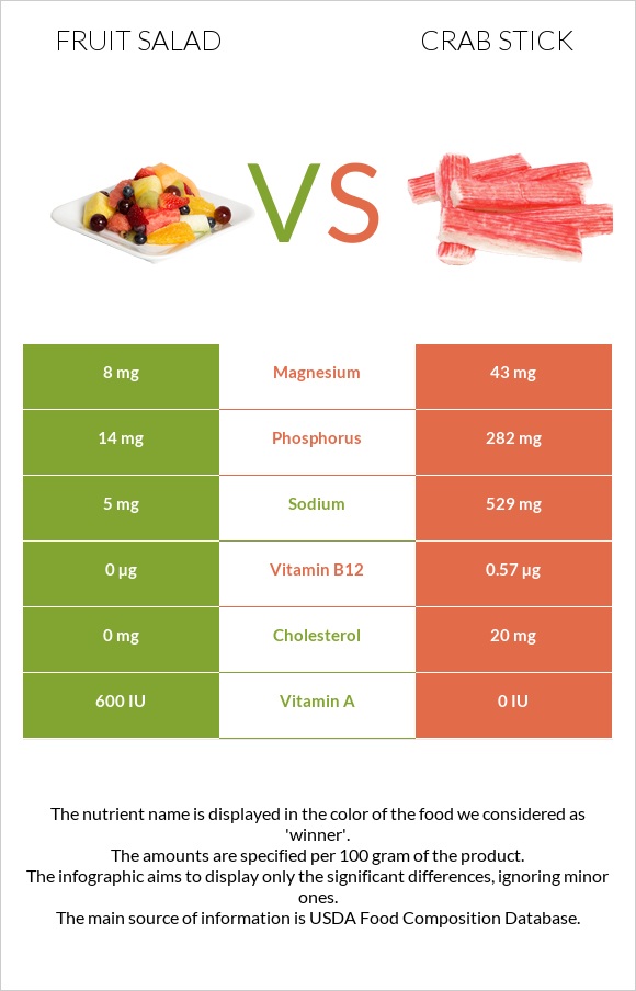 Fruit salad vs Crab stick infographic