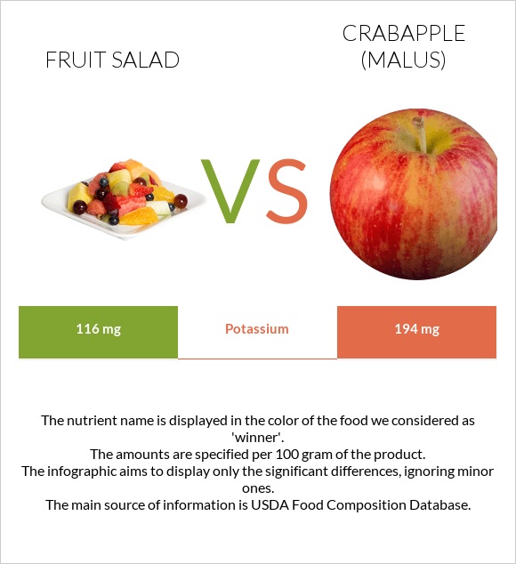 Fruit salad vs Crabapple (Malus) infographic