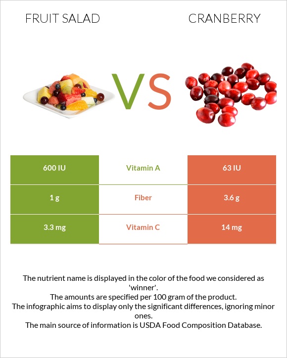 Fruit salad vs Cranberry infographic
