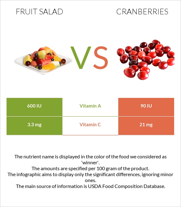 Fruit salad vs Cranberry infographic