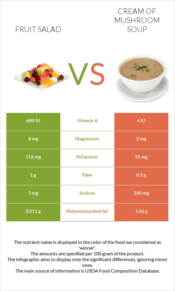 Fruit salad vs Cream of mushroom soup infographic